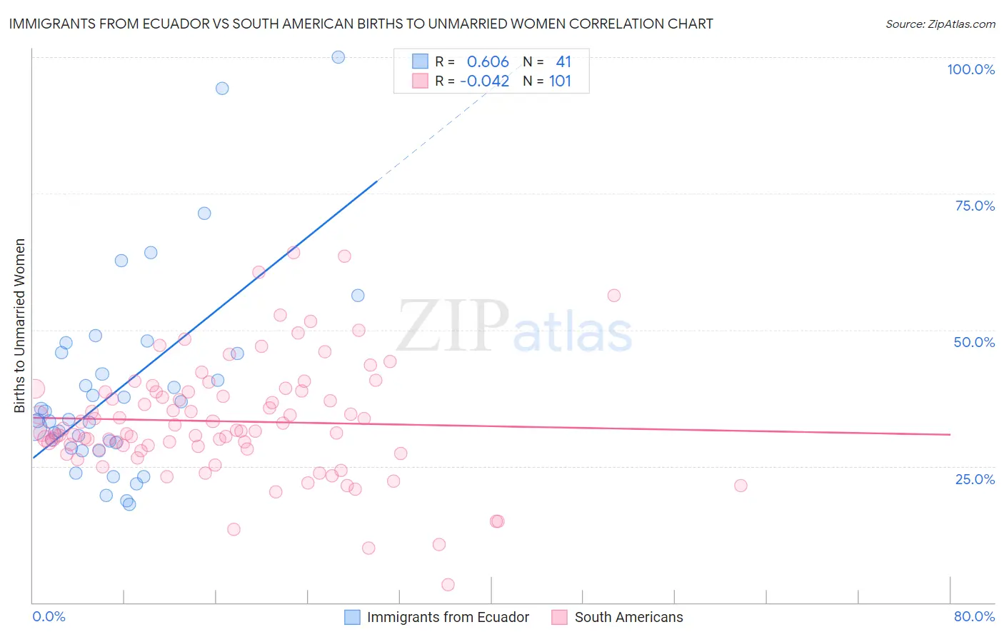 Immigrants from Ecuador vs South American Births to Unmarried Women