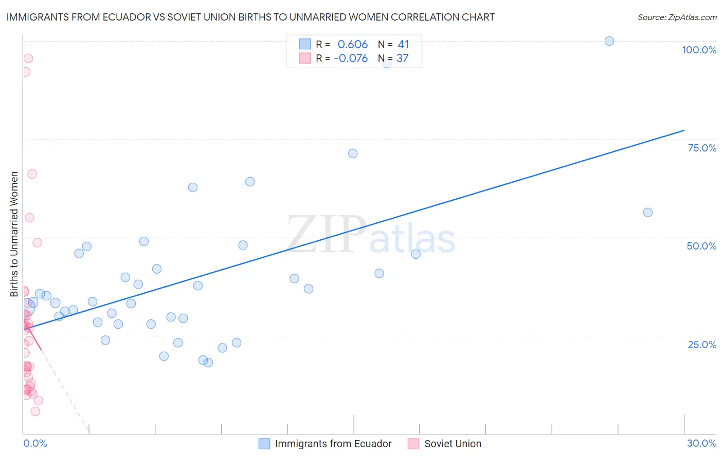 Immigrants from Ecuador vs Soviet Union Births to Unmarried Women