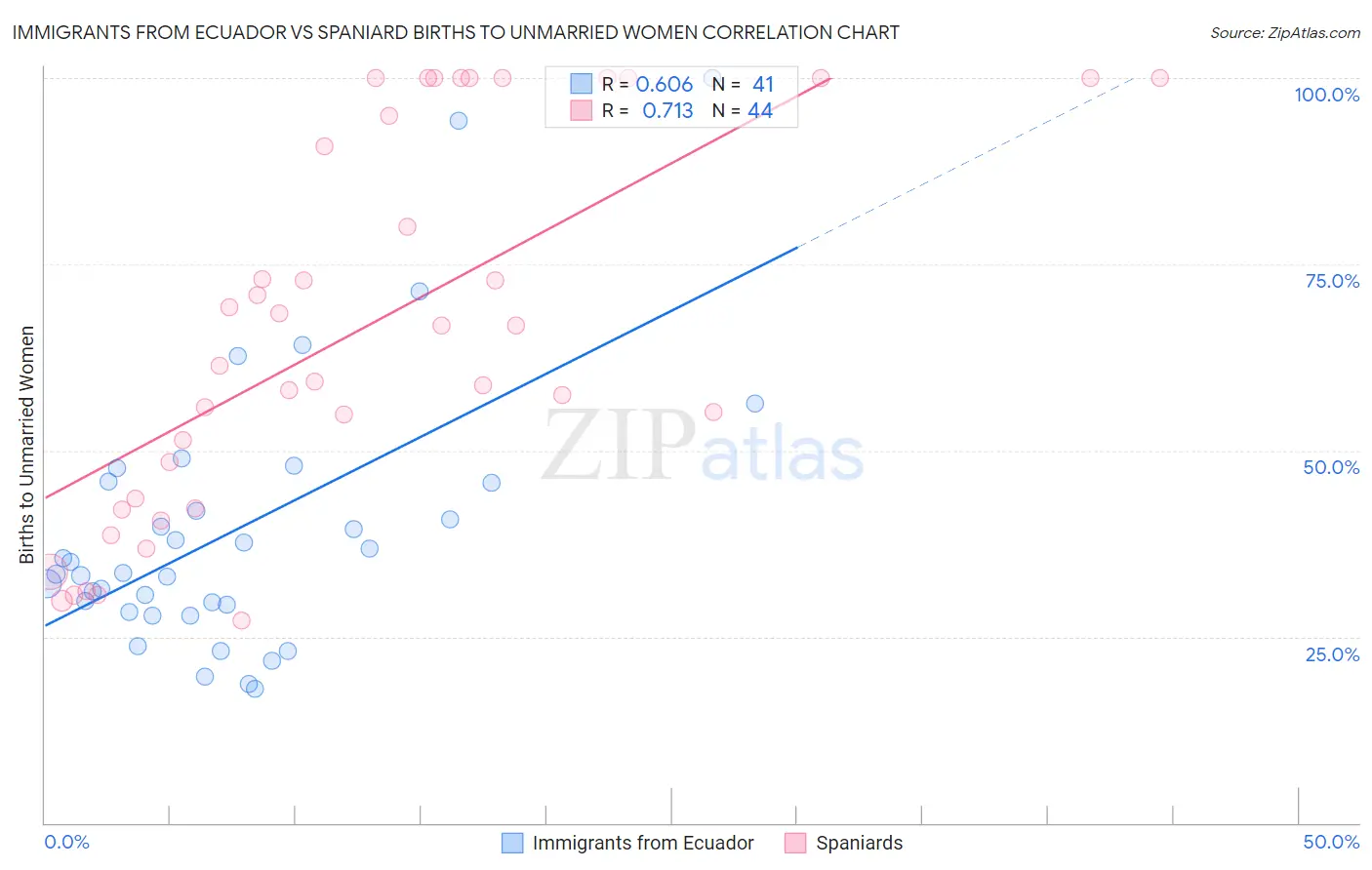 Immigrants from Ecuador vs Spaniard Births to Unmarried Women