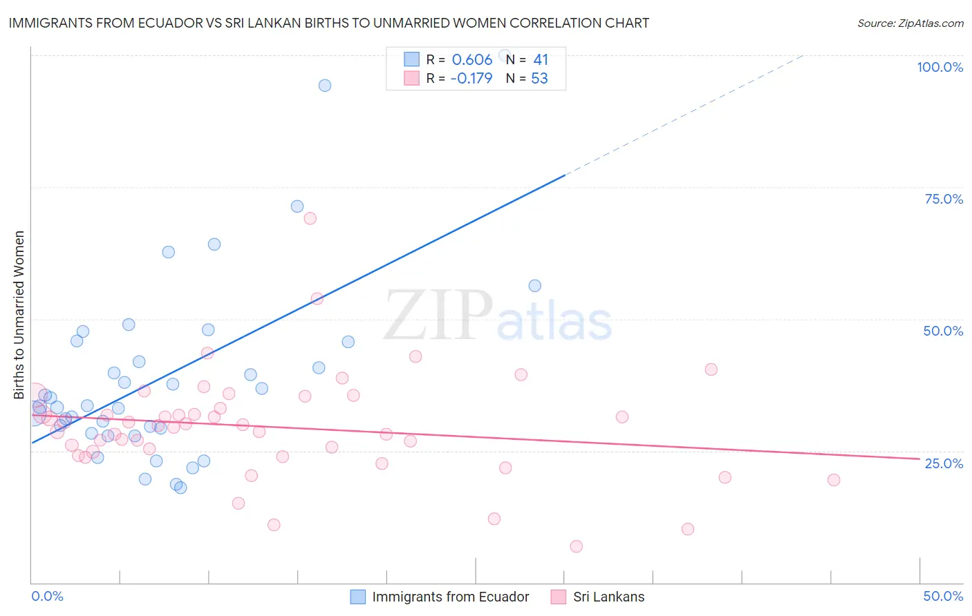 Immigrants from Ecuador vs Sri Lankan Births to Unmarried Women