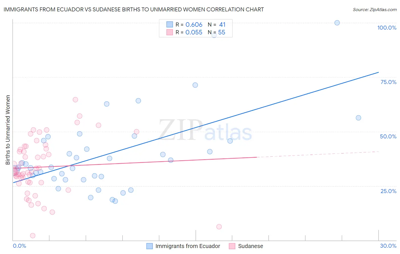Immigrants from Ecuador vs Sudanese Births to Unmarried Women
