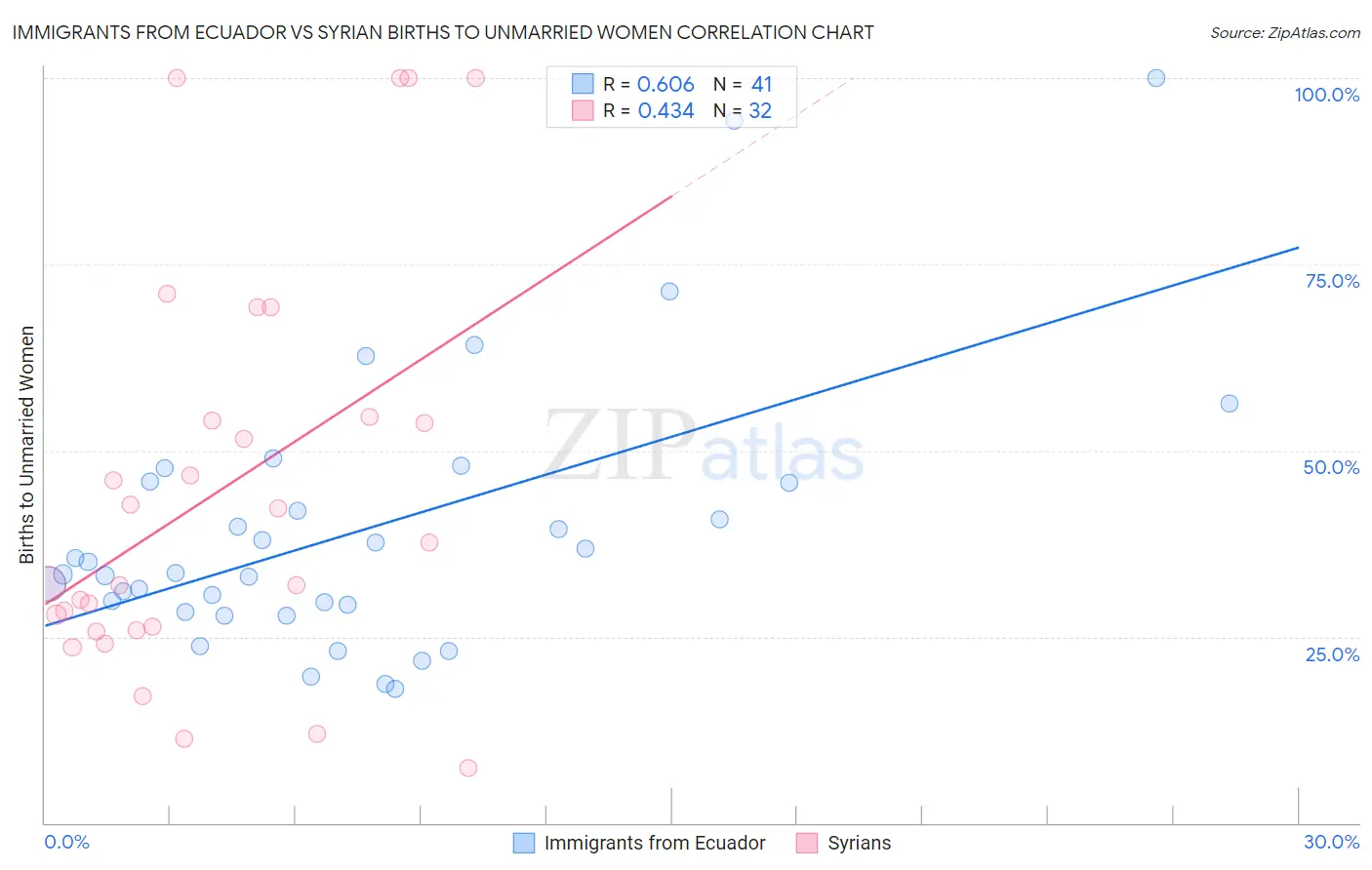 Immigrants from Ecuador vs Syrian Births to Unmarried Women