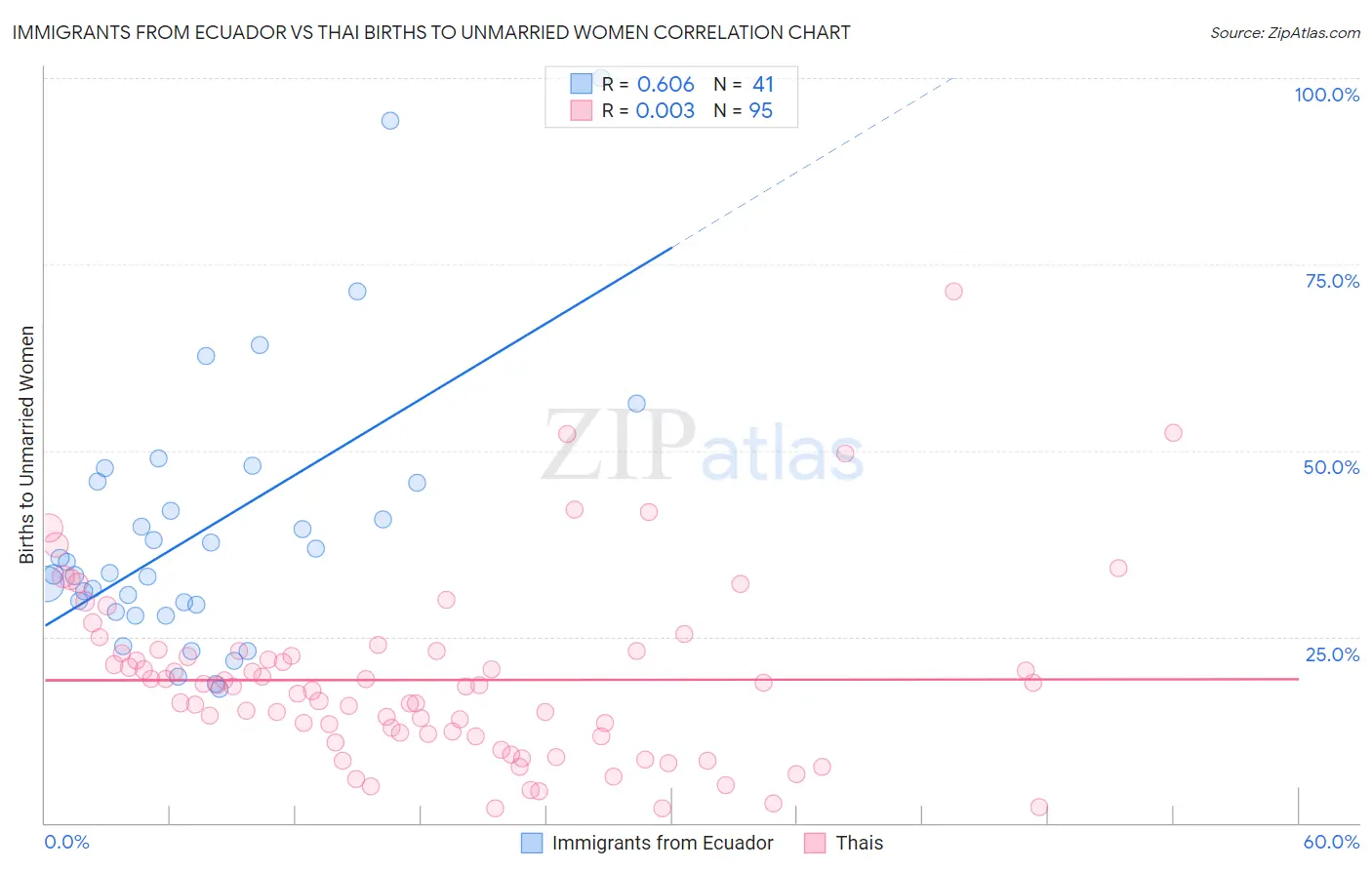 Immigrants from Ecuador vs Thai Births to Unmarried Women