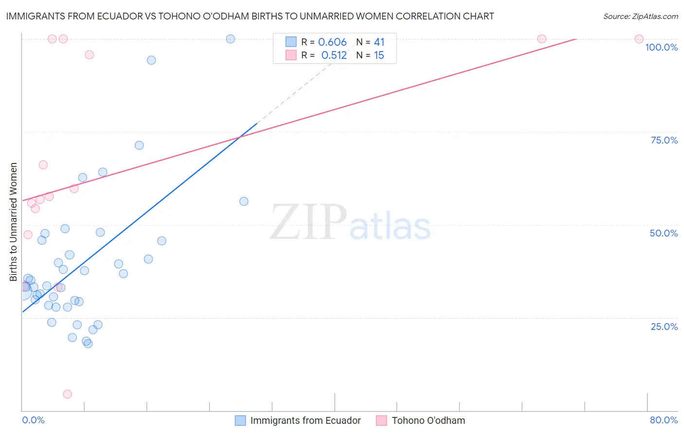 Immigrants from Ecuador vs Tohono O'odham Births to Unmarried Women