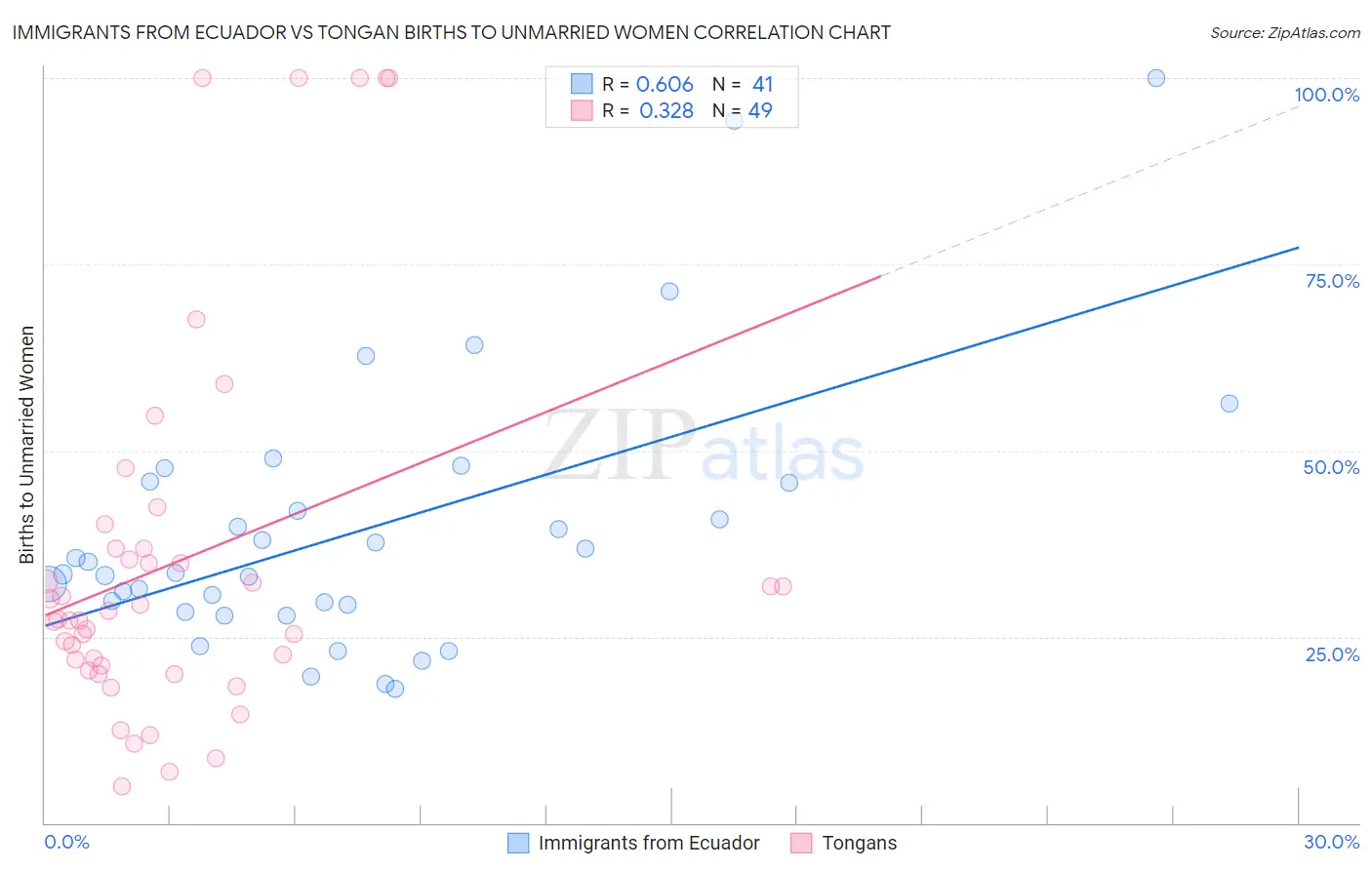Immigrants from Ecuador vs Tongan Births to Unmarried Women