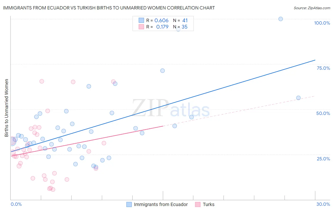 Immigrants from Ecuador vs Turkish Births to Unmarried Women