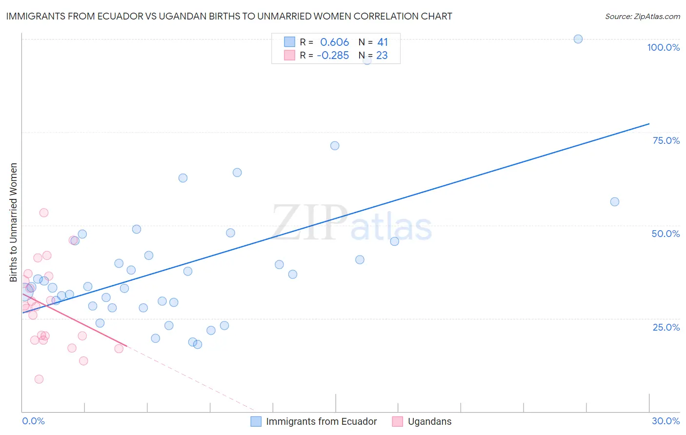 Immigrants from Ecuador vs Ugandan Births to Unmarried Women