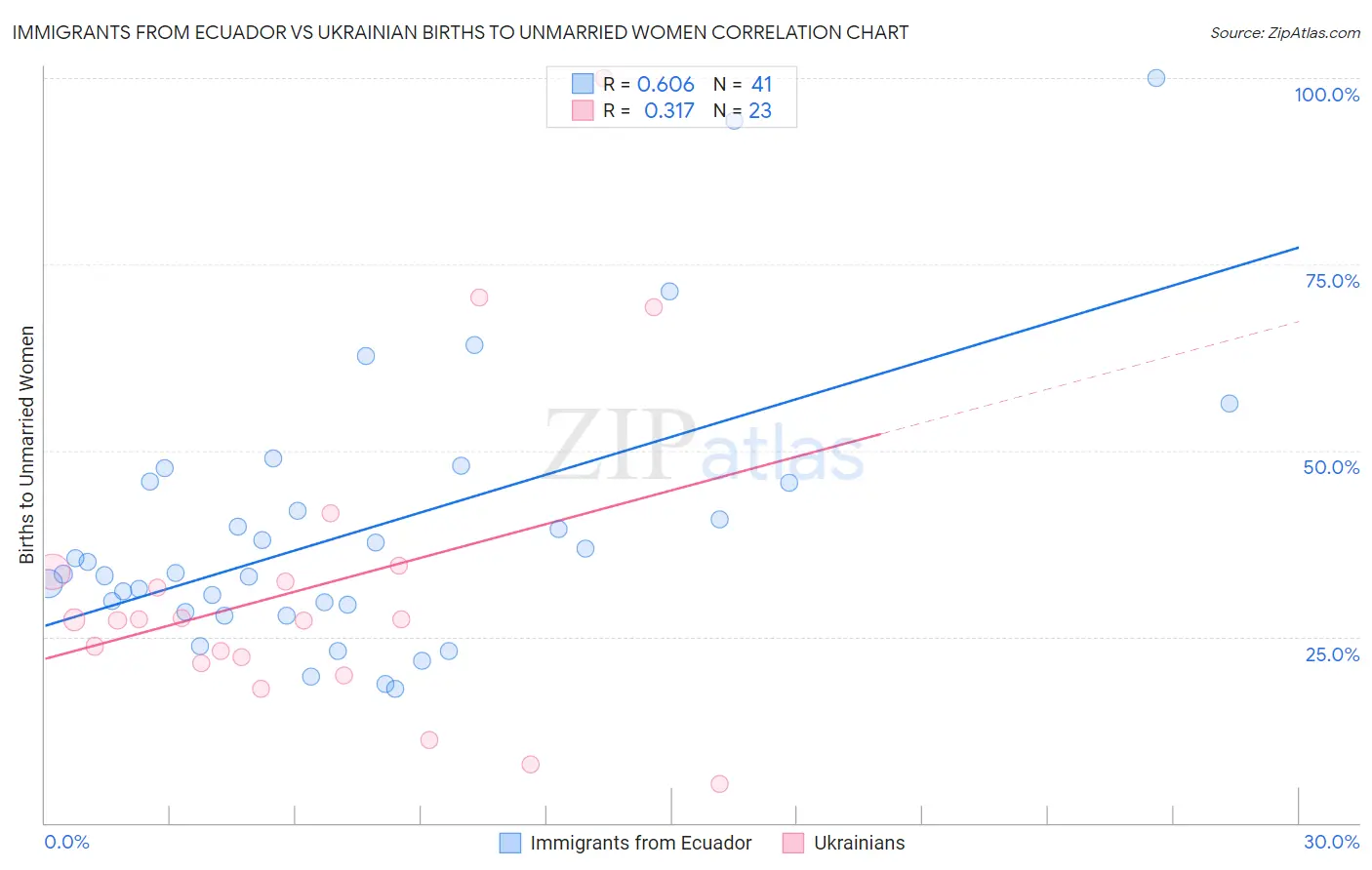 Immigrants from Ecuador vs Ukrainian Births to Unmarried Women