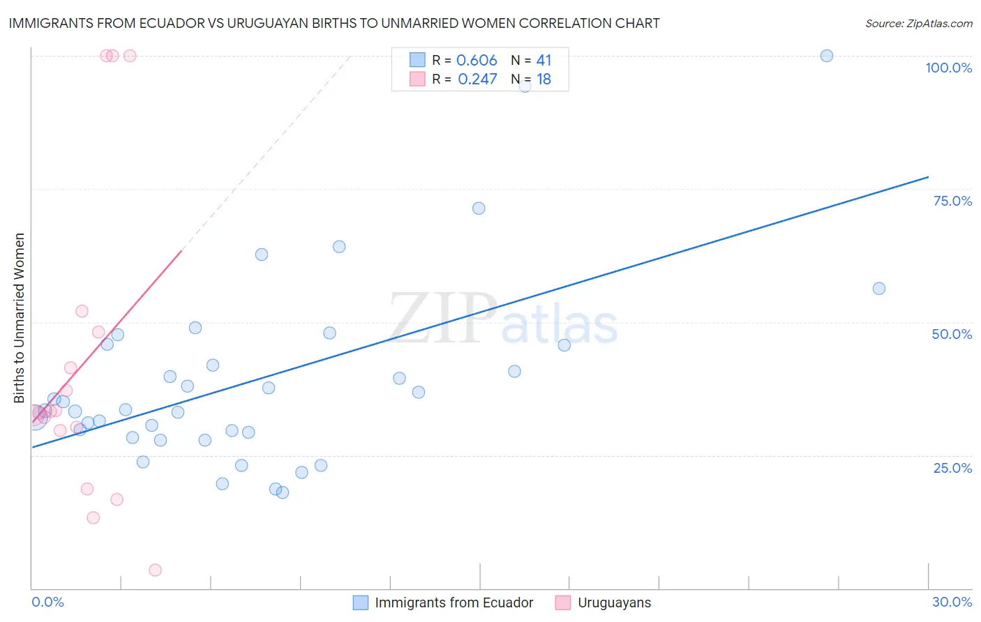 Immigrants from Ecuador vs Uruguayan Births to Unmarried Women