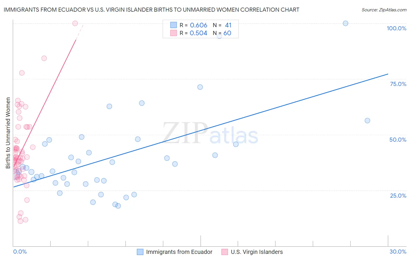 Immigrants from Ecuador vs U.S. Virgin Islander Births to Unmarried Women