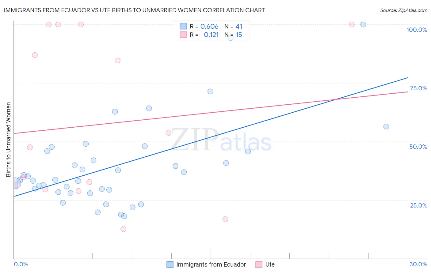 Immigrants from Ecuador vs Ute Births to Unmarried Women