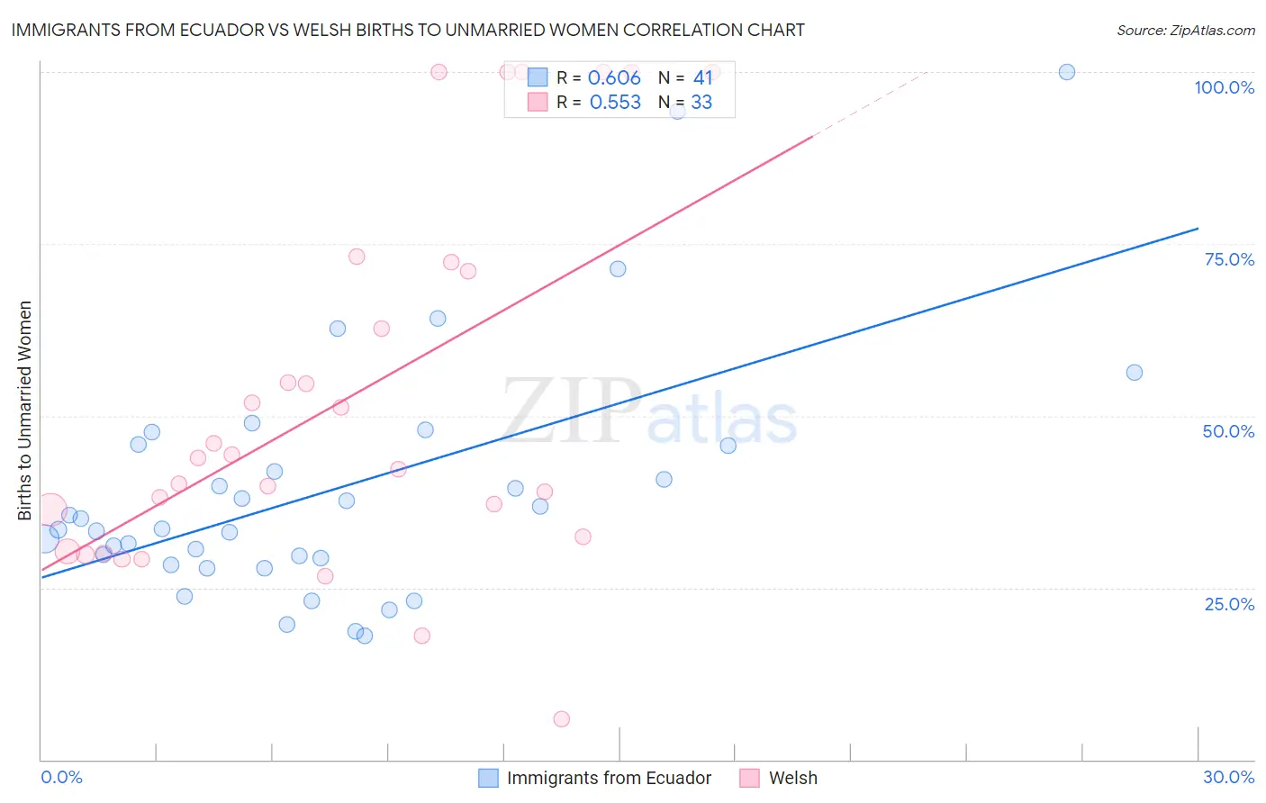 Immigrants from Ecuador vs Welsh Births to Unmarried Women