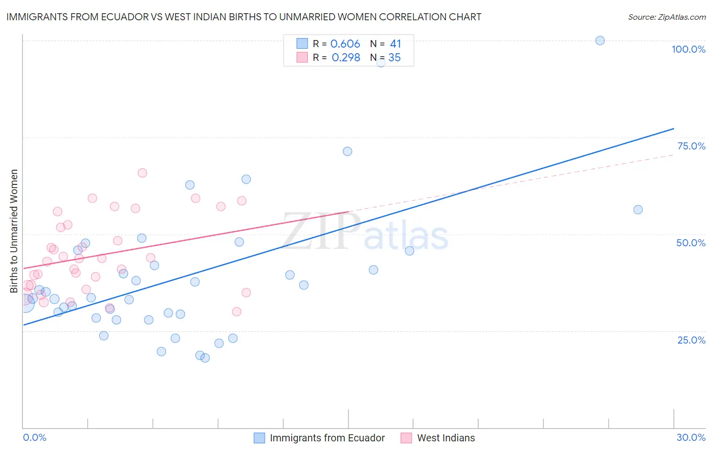 Immigrants from Ecuador vs West Indian Births to Unmarried Women