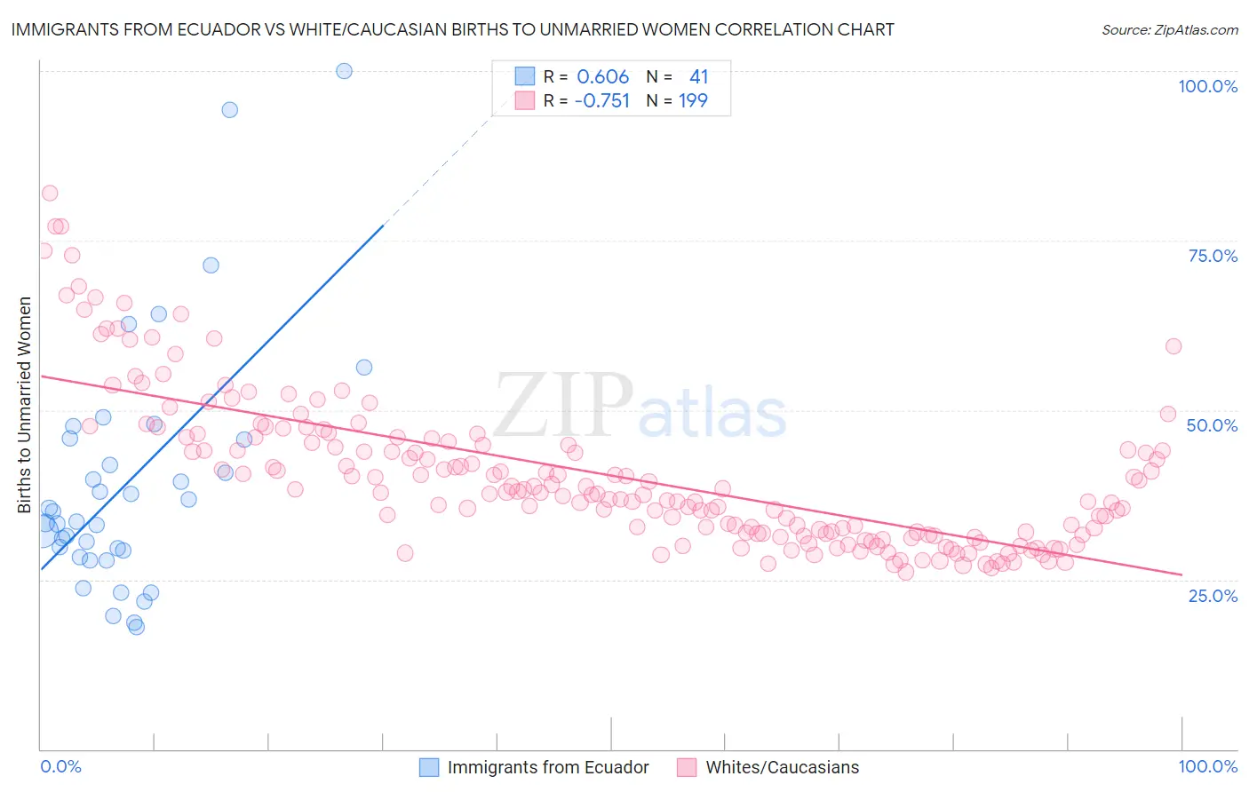 Immigrants from Ecuador vs White/Caucasian Births to Unmarried Women