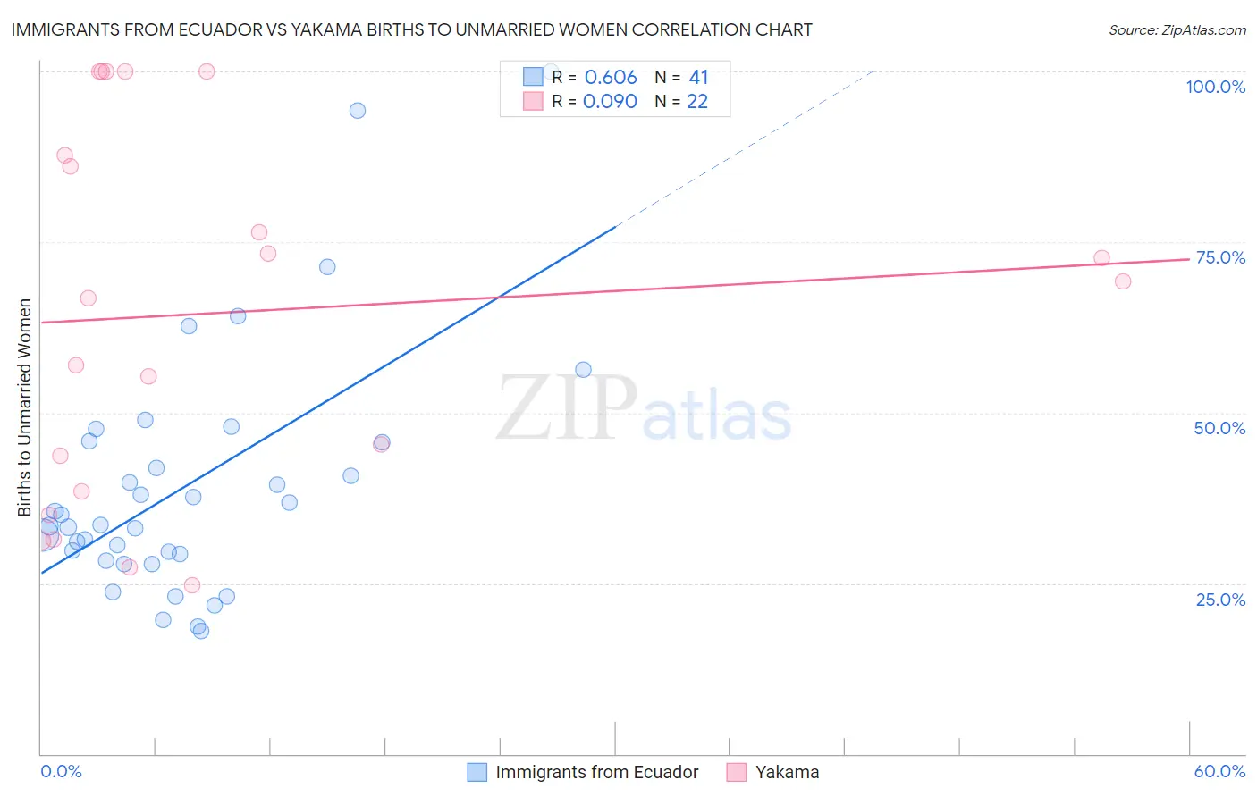 Immigrants from Ecuador vs Yakama Births to Unmarried Women