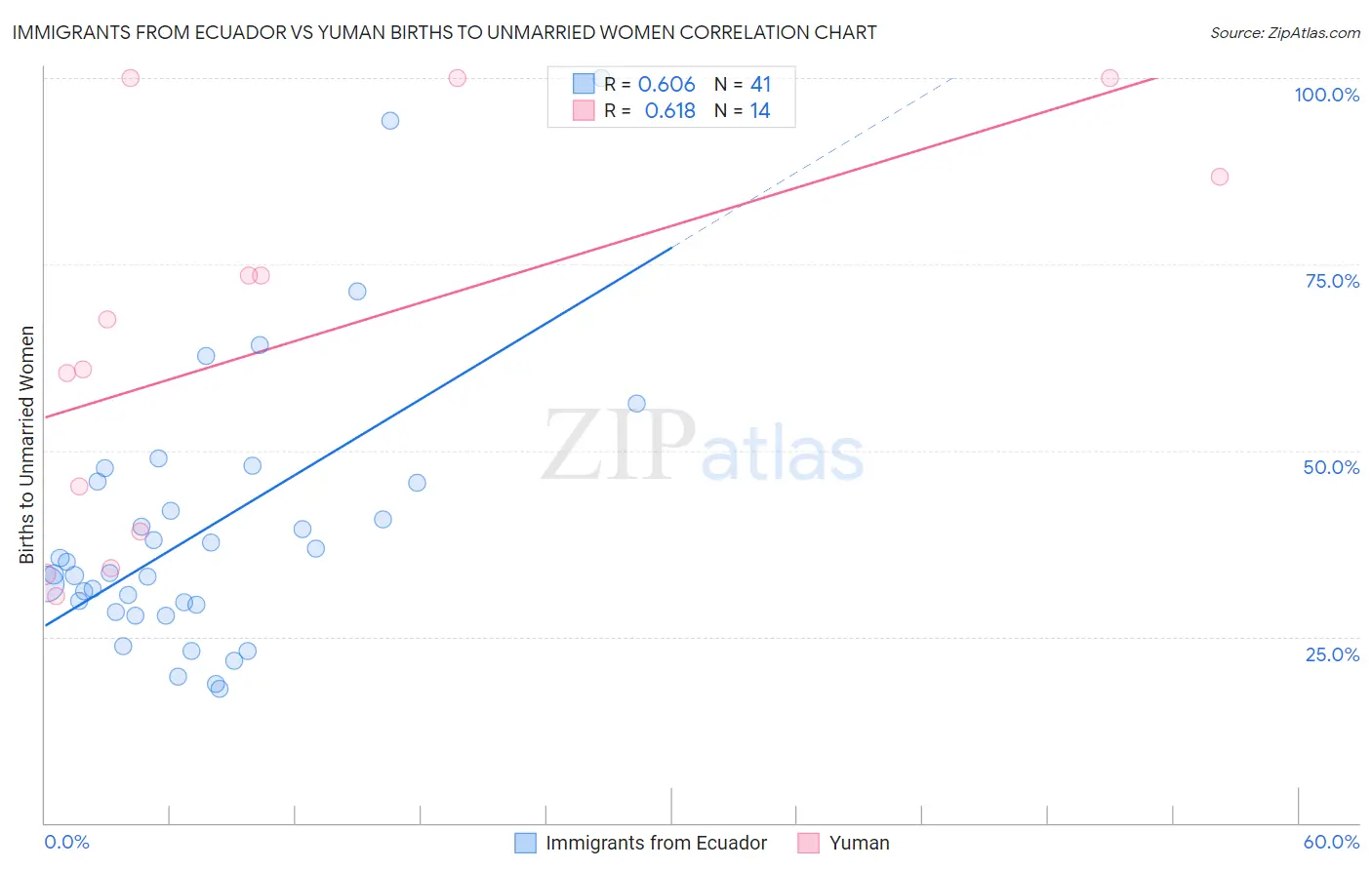 Immigrants from Ecuador vs Yuman Births to Unmarried Women