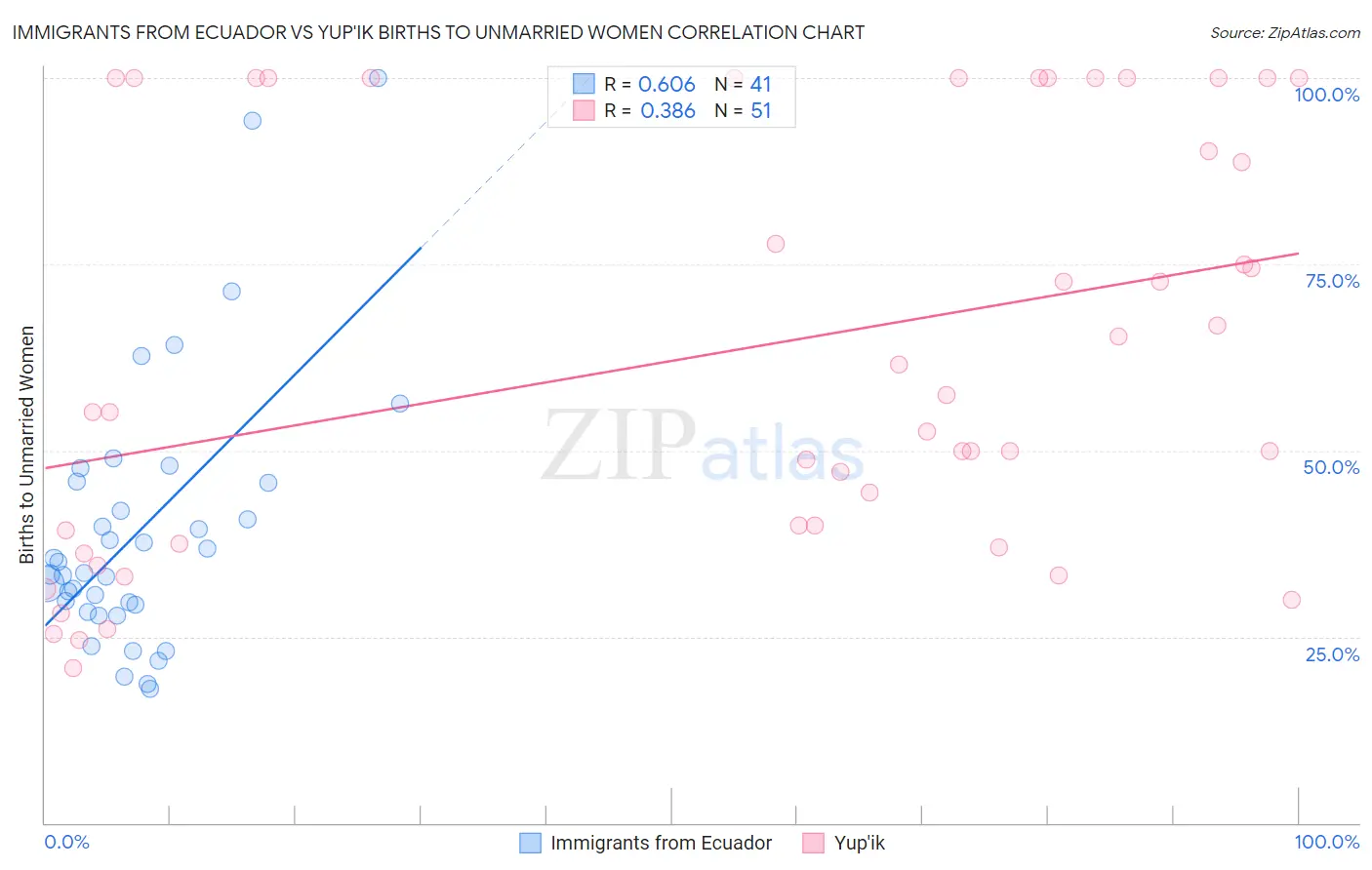 Immigrants from Ecuador vs Yup'ik Births to Unmarried Women