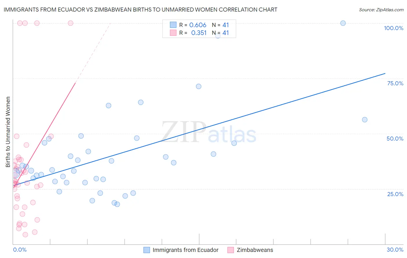 Immigrants from Ecuador vs Zimbabwean Births to Unmarried Women