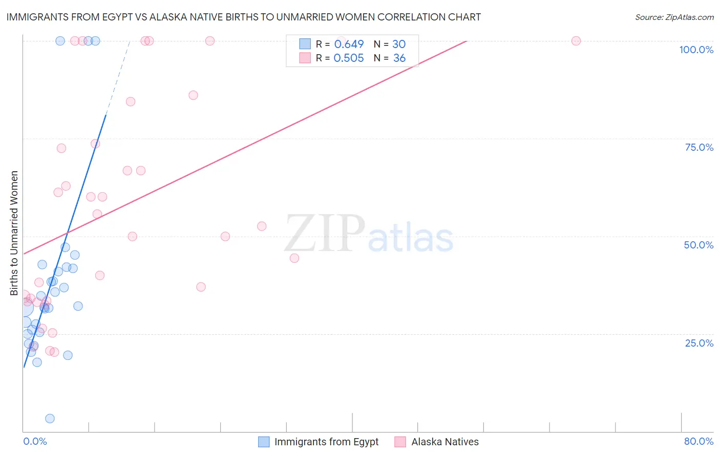 Immigrants from Egypt vs Alaska Native Births to Unmarried Women