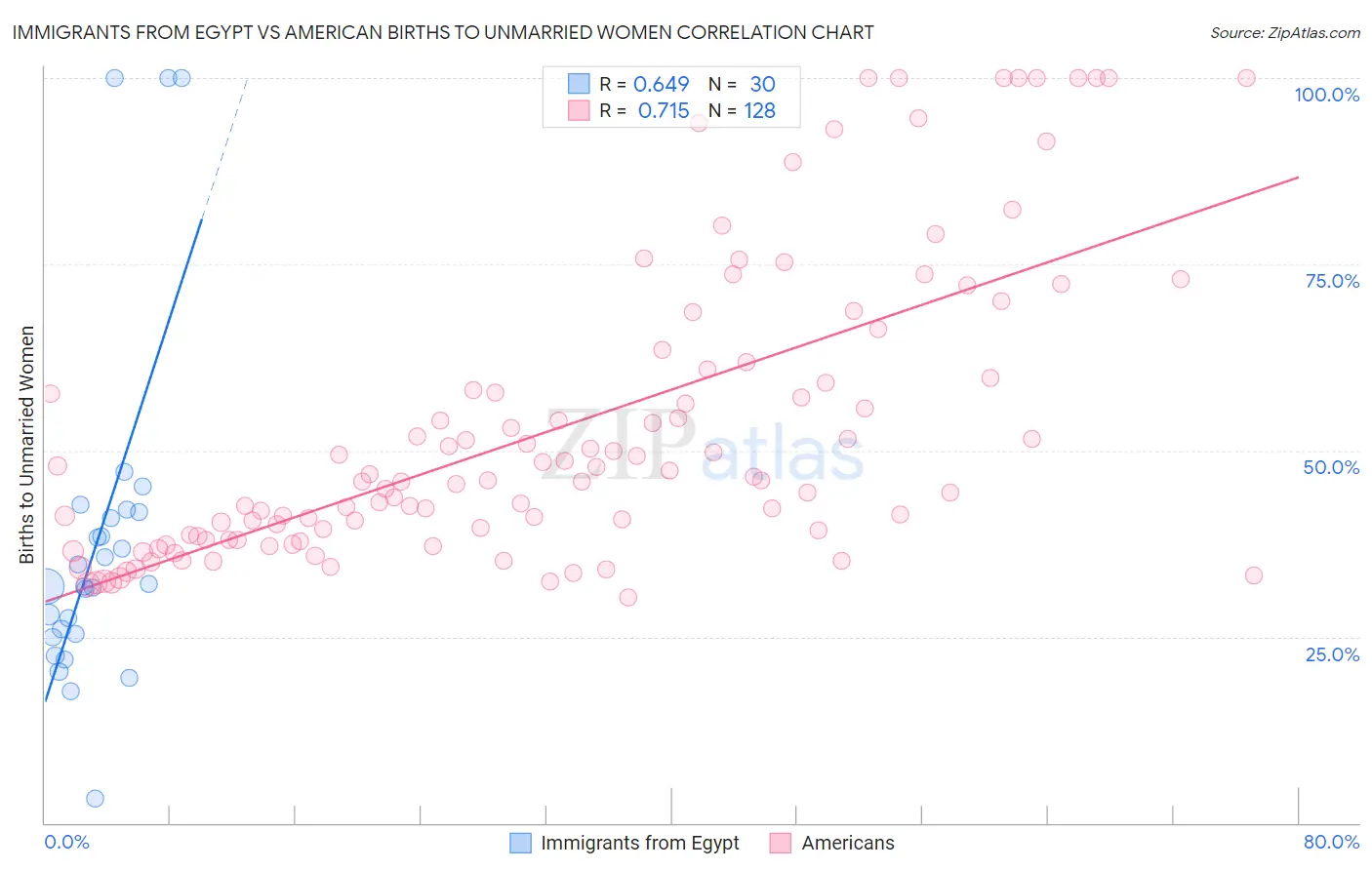 Immigrants from Egypt vs American Births to Unmarried Women