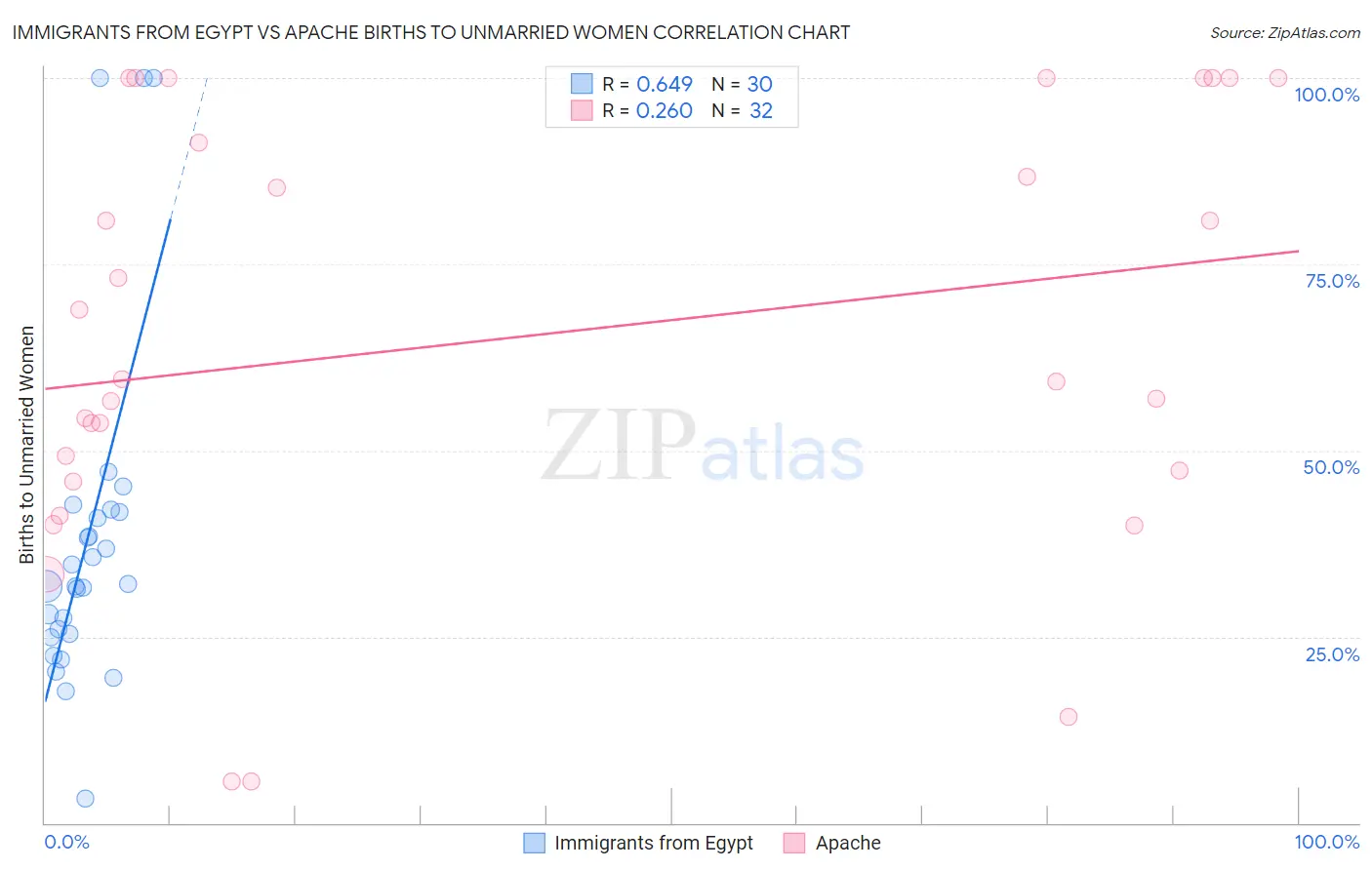 Immigrants from Egypt vs Apache Births to Unmarried Women