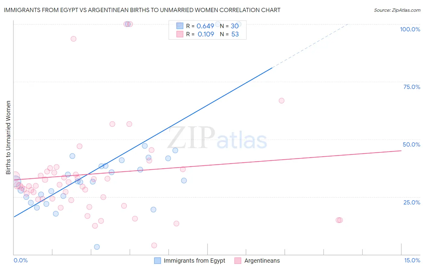 Immigrants from Egypt vs Argentinean Births to Unmarried Women