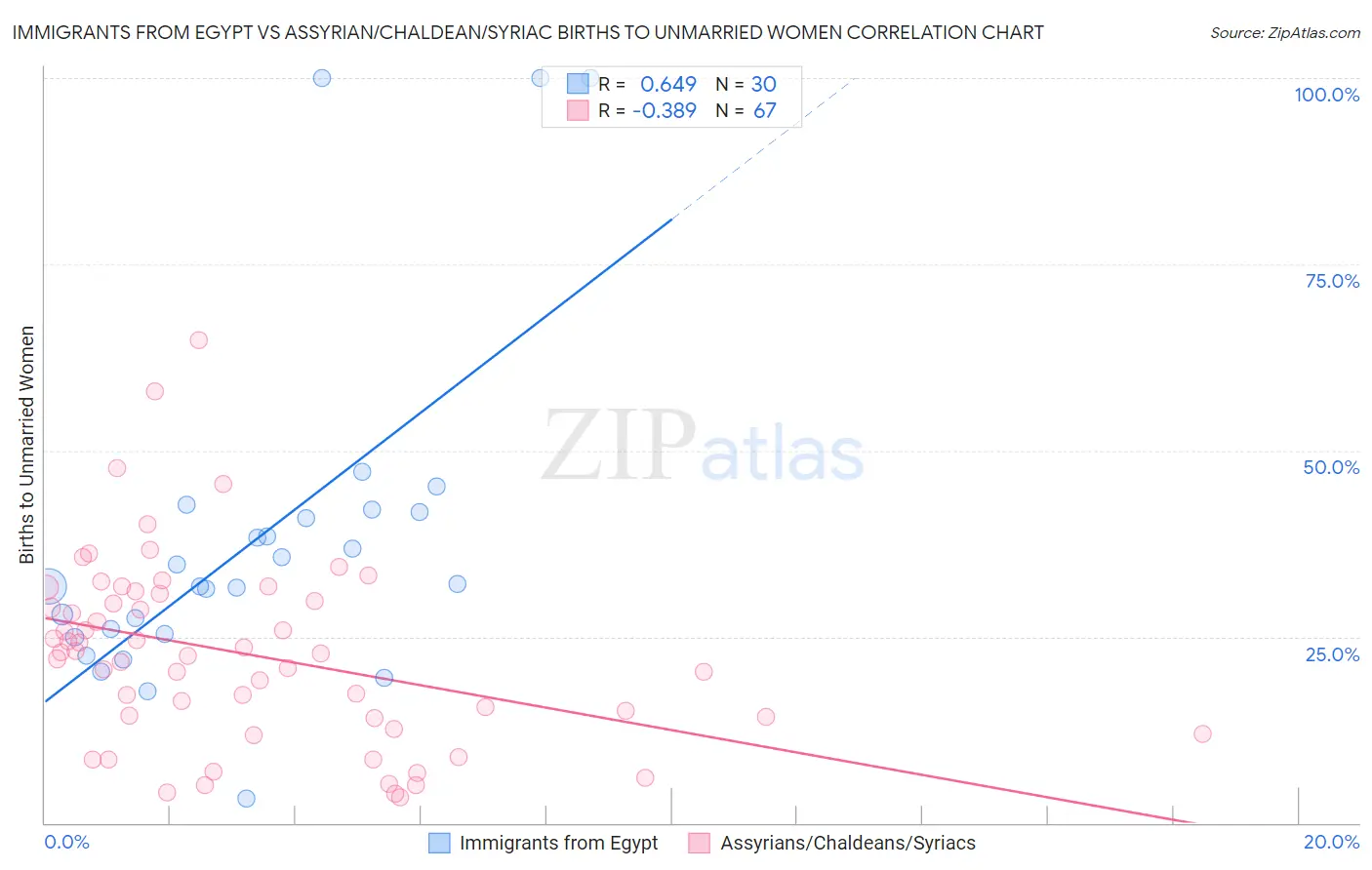 Immigrants from Egypt vs Assyrian/Chaldean/Syriac Births to Unmarried Women