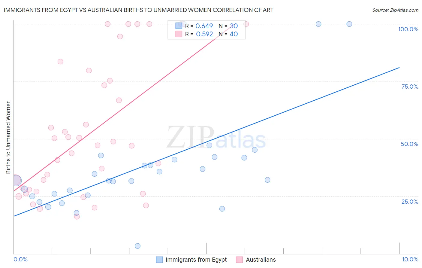 Immigrants from Egypt vs Australian Births to Unmarried Women