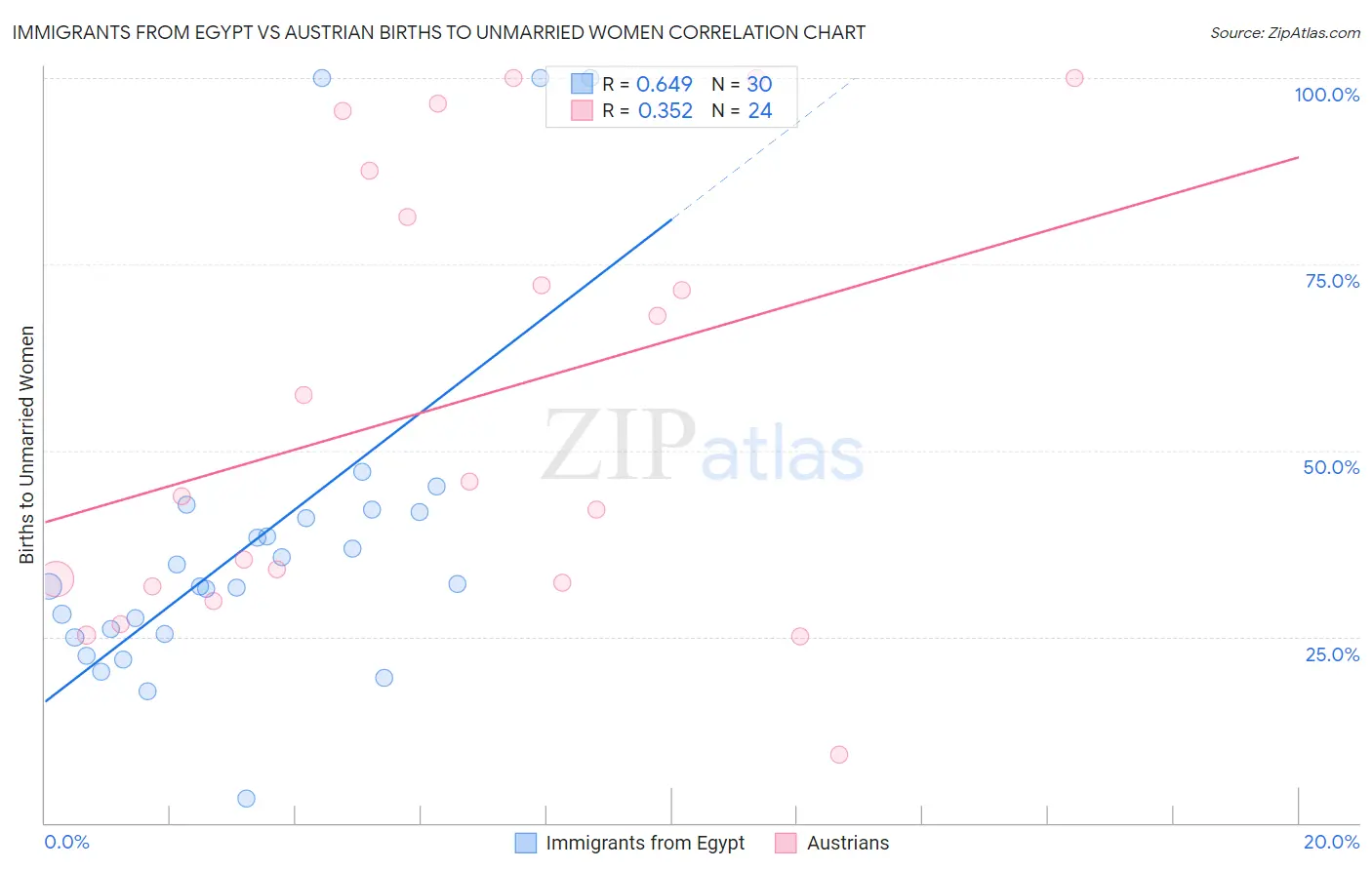 Immigrants from Egypt vs Austrian Births to Unmarried Women