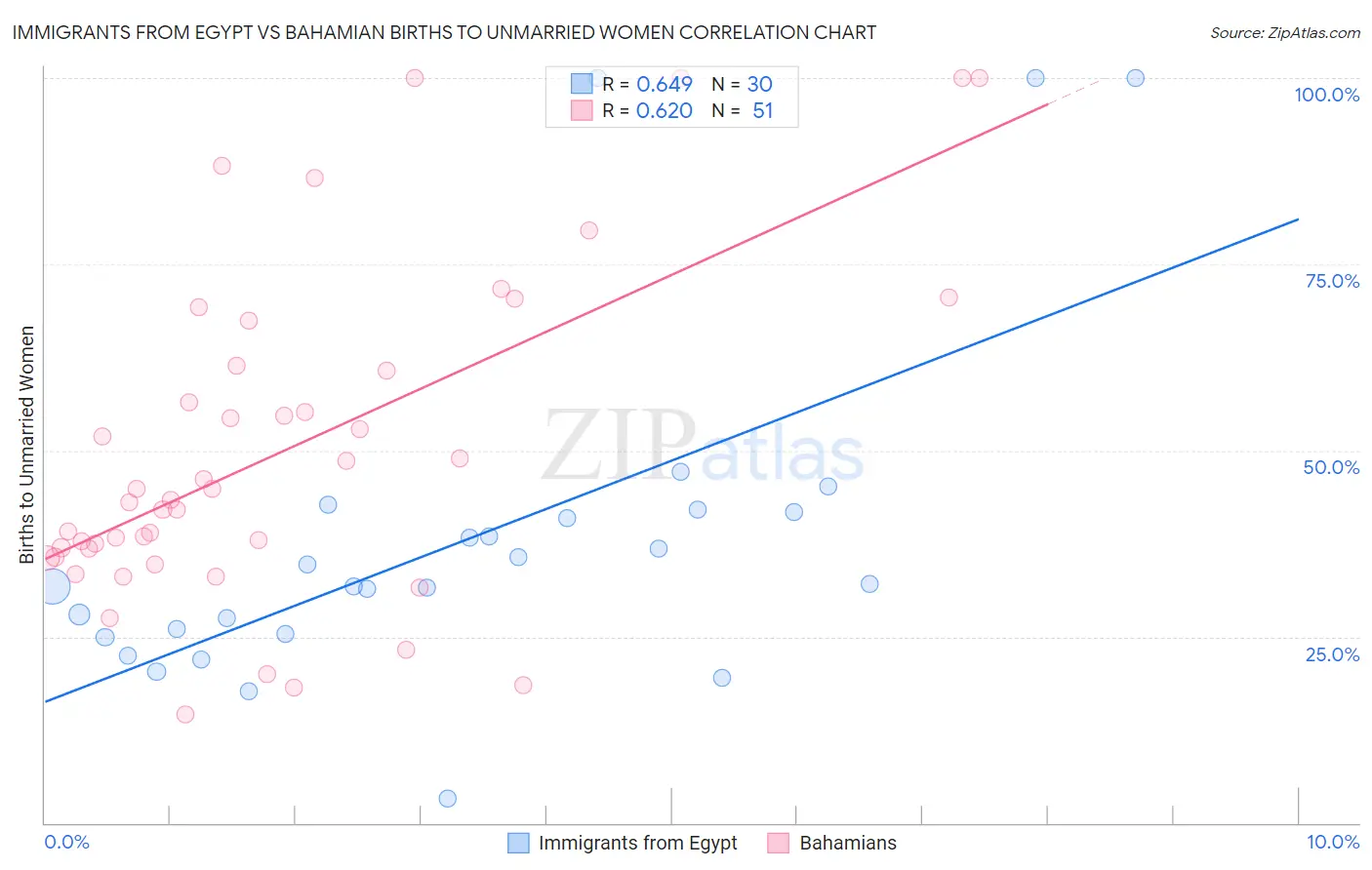 Immigrants from Egypt vs Bahamian Births to Unmarried Women