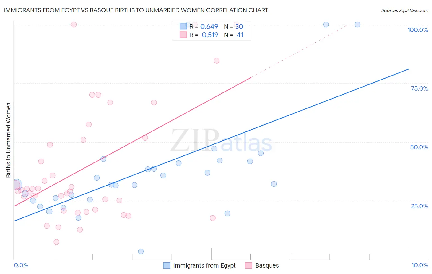 Immigrants from Egypt vs Basque Births to Unmarried Women
