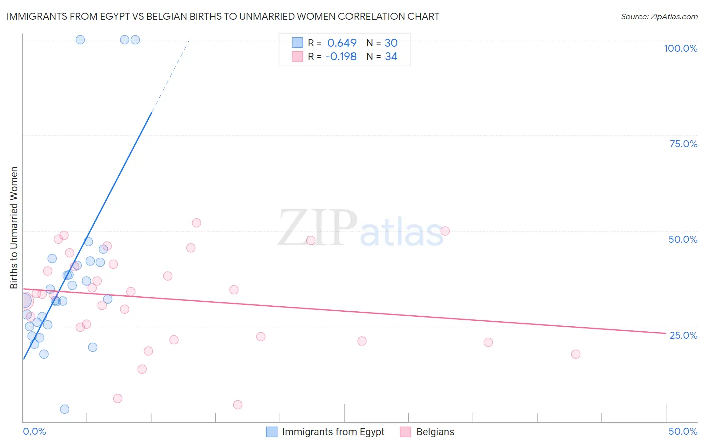 Immigrants from Egypt vs Belgian Births to Unmarried Women