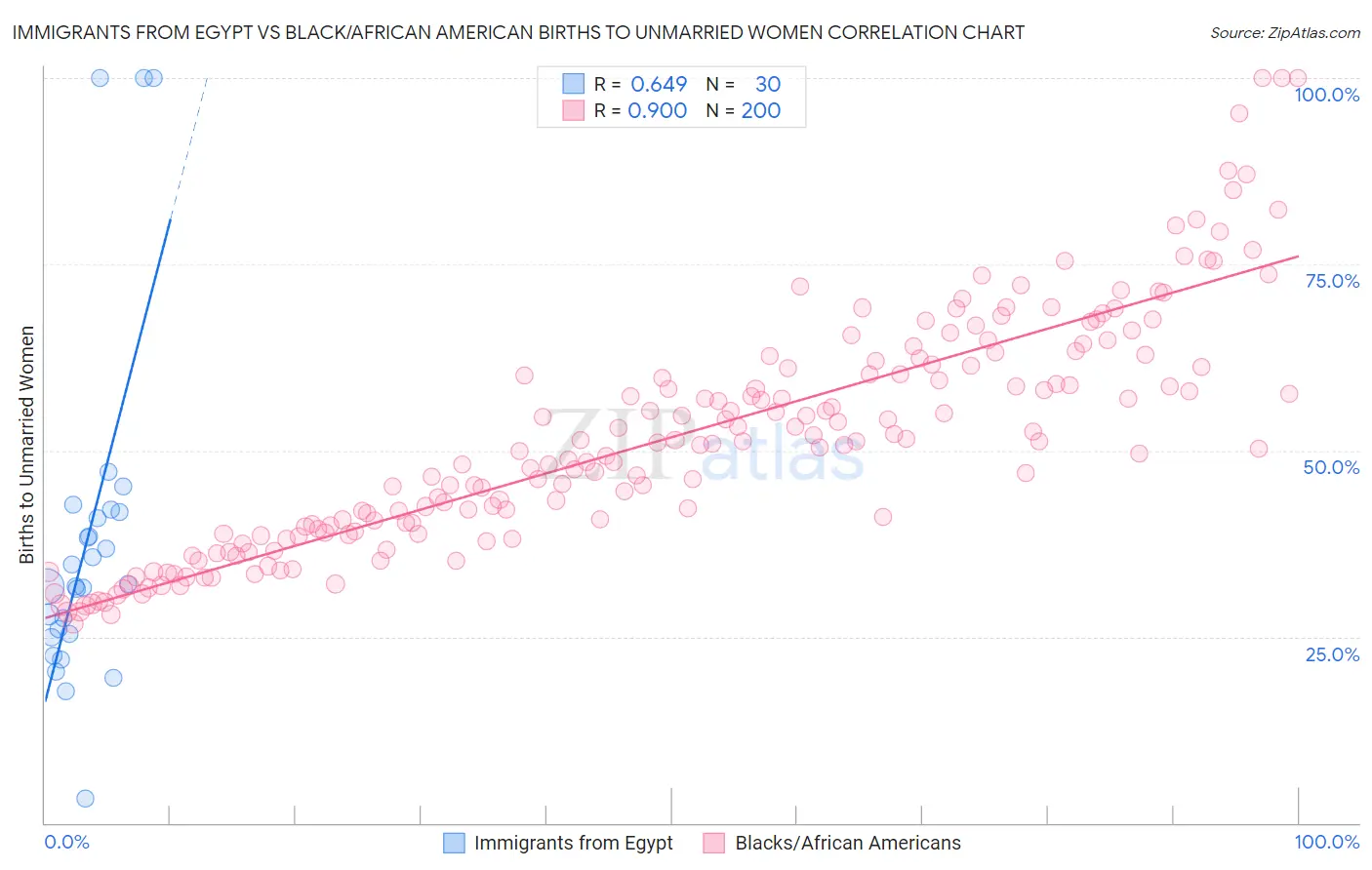 Immigrants from Egypt vs Black/African American Births to Unmarried Women