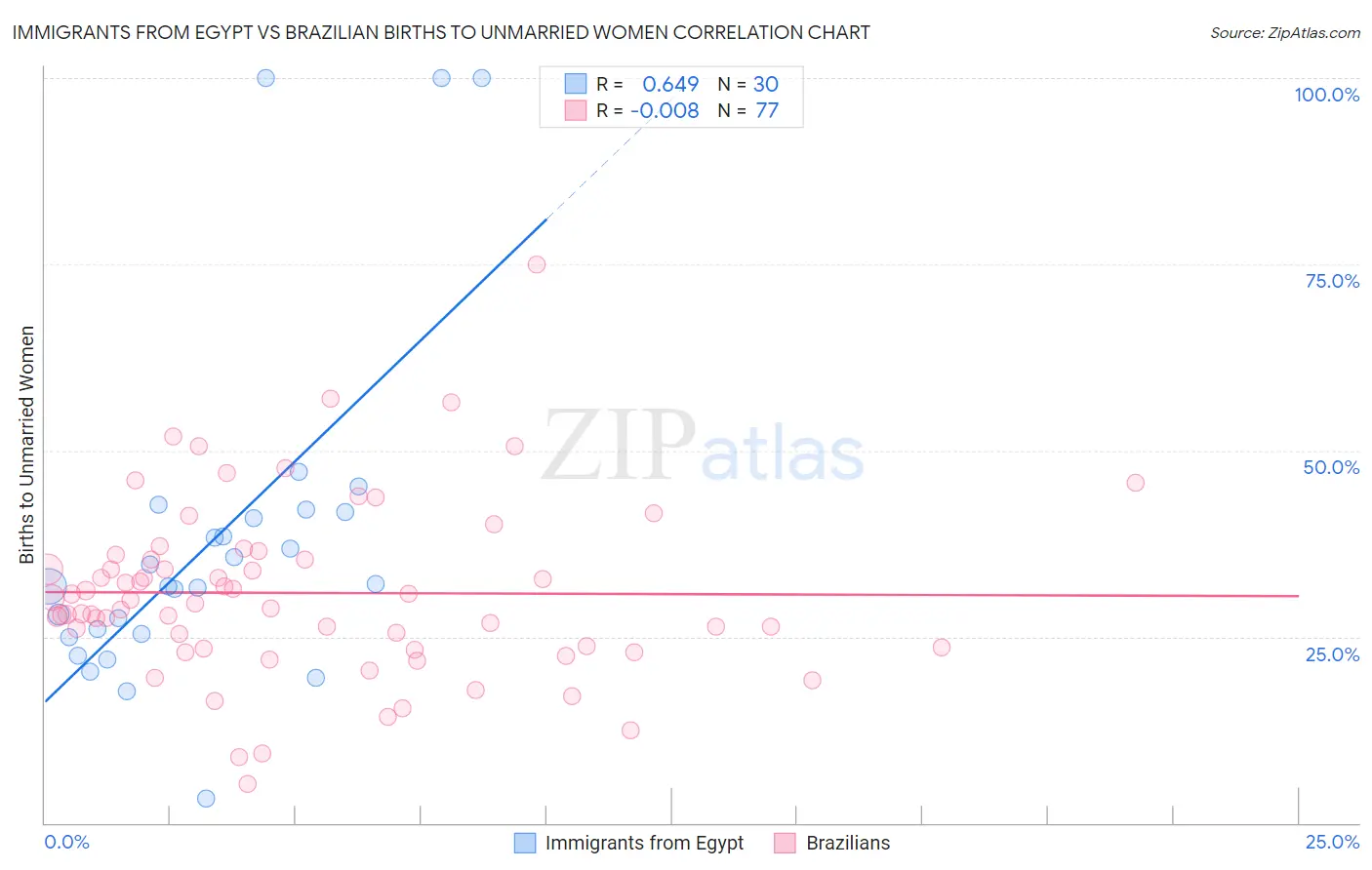 Immigrants from Egypt vs Brazilian Births to Unmarried Women