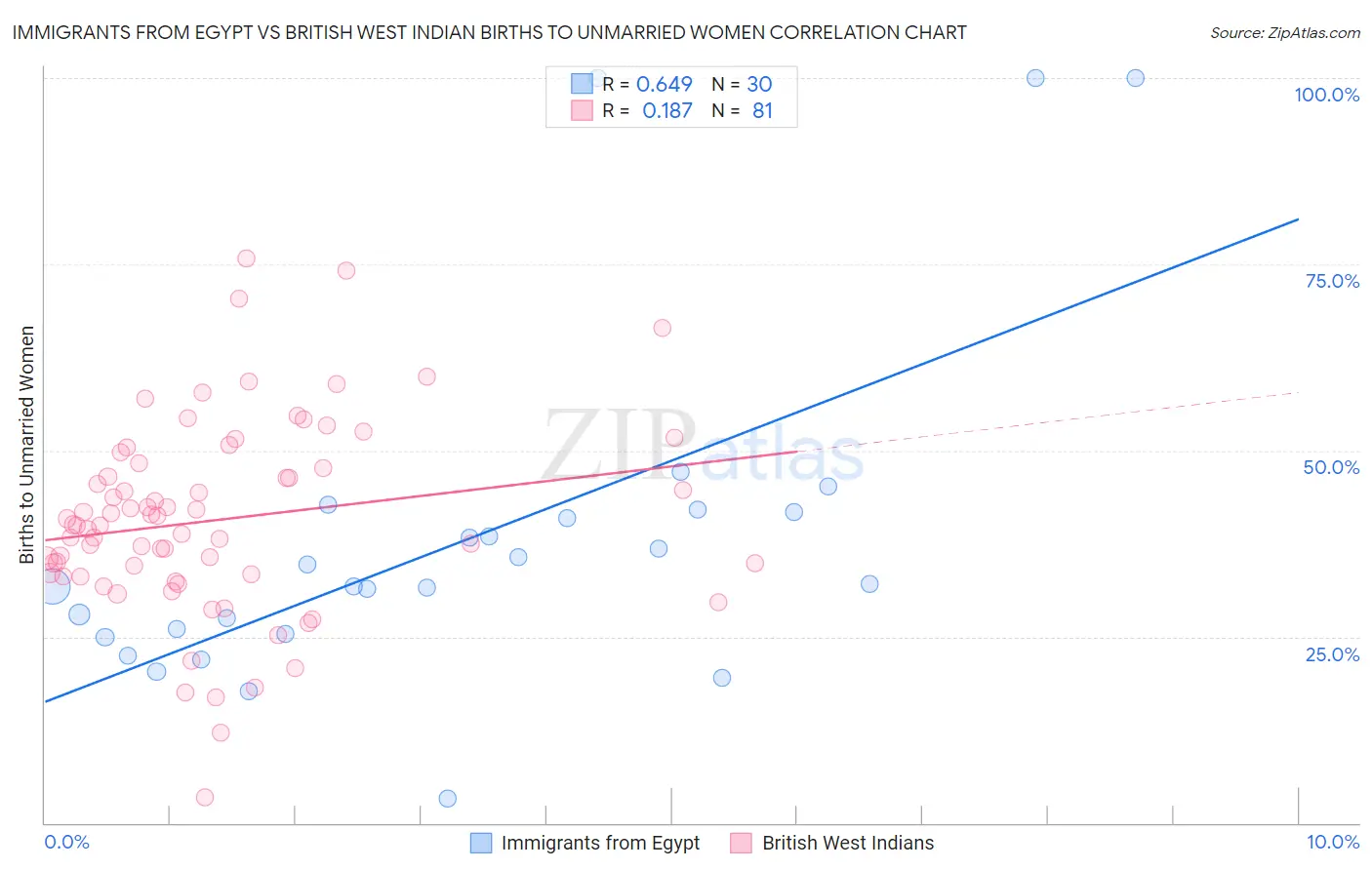 Immigrants from Egypt vs British West Indian Births to Unmarried Women