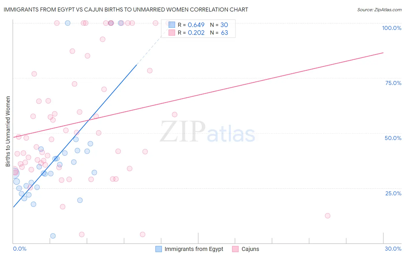 Immigrants from Egypt vs Cajun Births to Unmarried Women