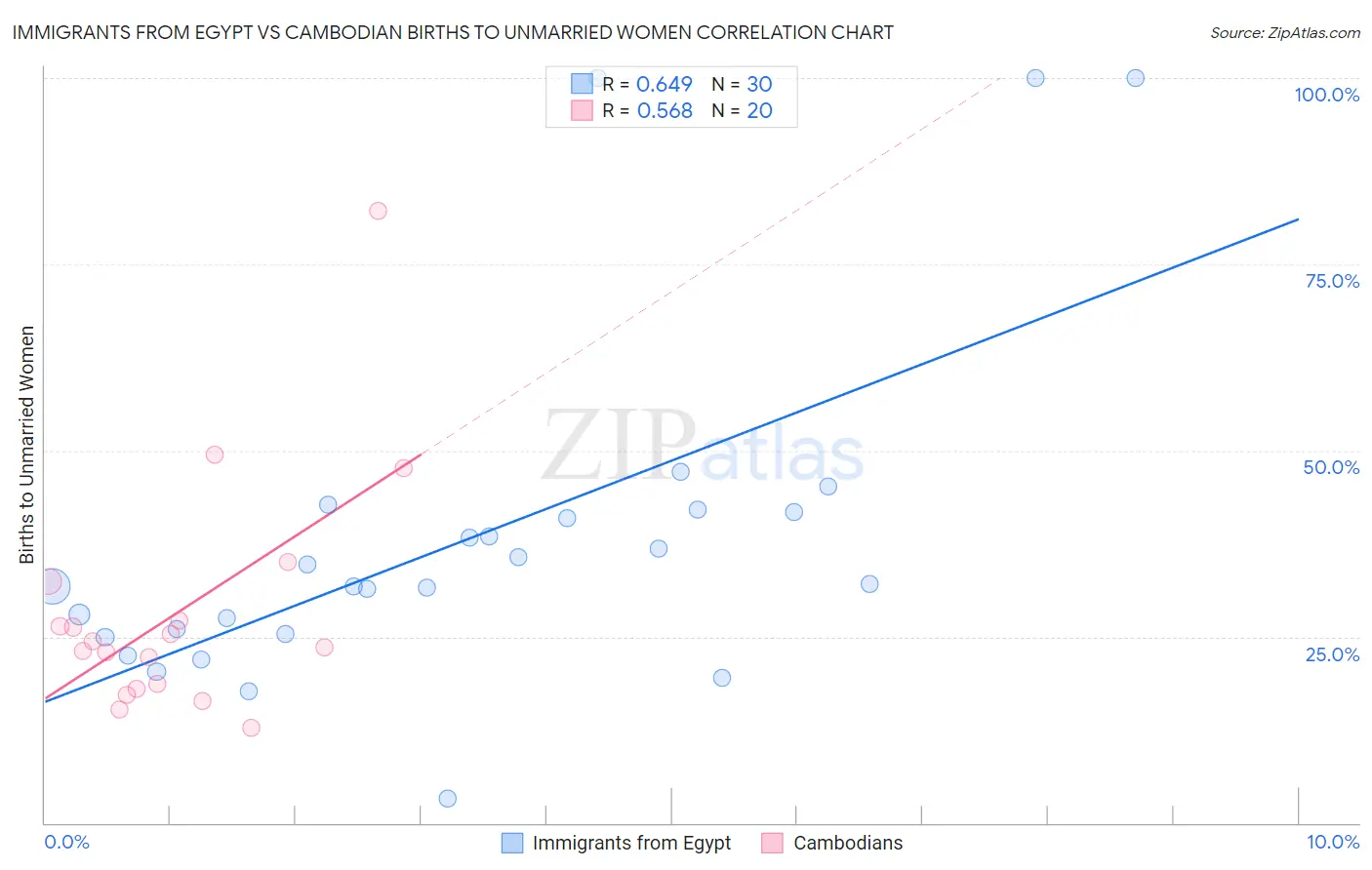 Immigrants from Egypt vs Cambodian Births to Unmarried Women
