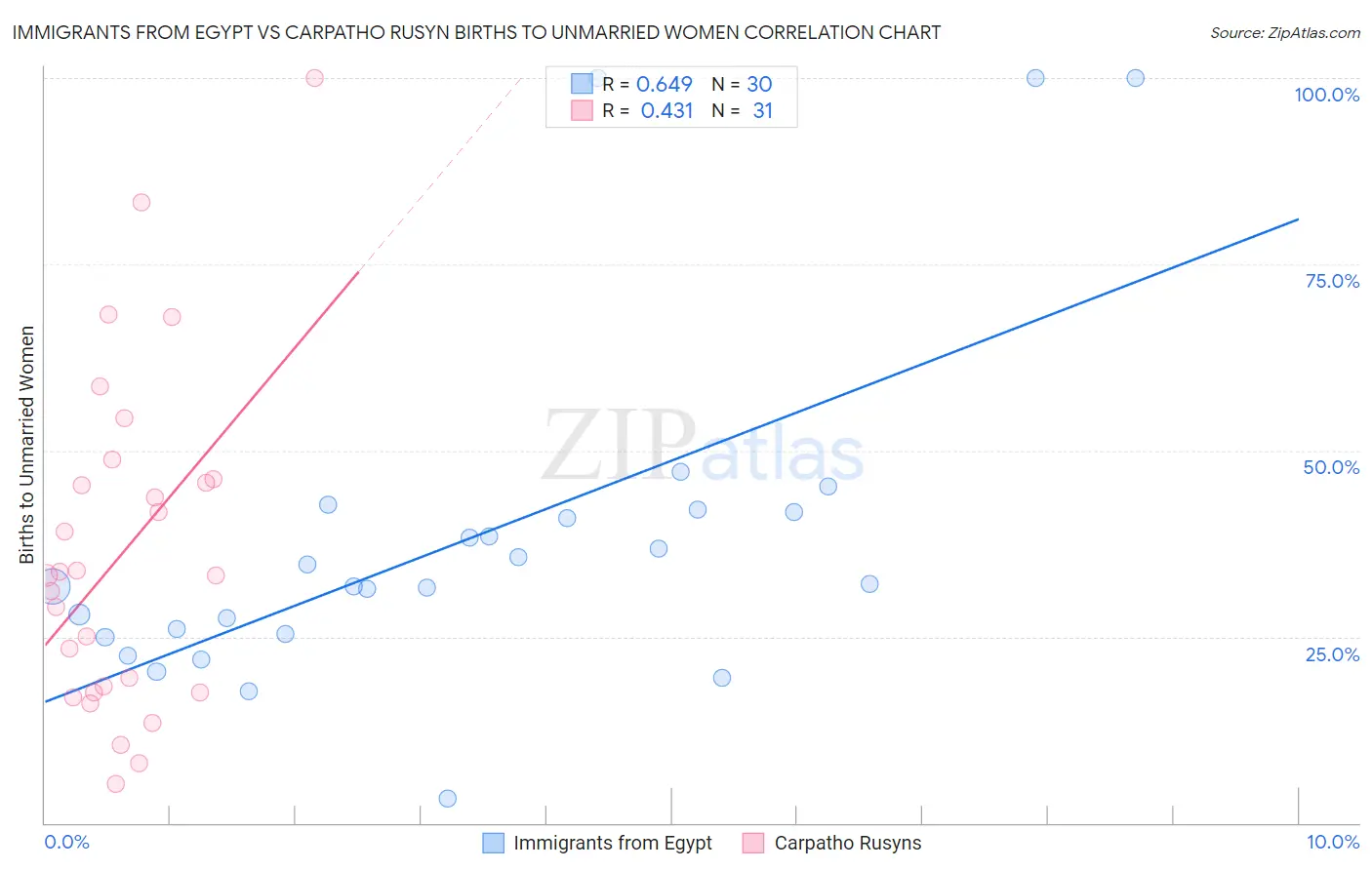 Immigrants from Egypt vs Carpatho Rusyn Births to Unmarried Women