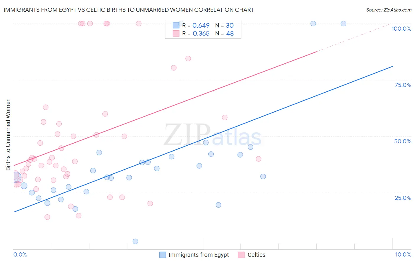 Immigrants from Egypt vs Celtic Births to Unmarried Women