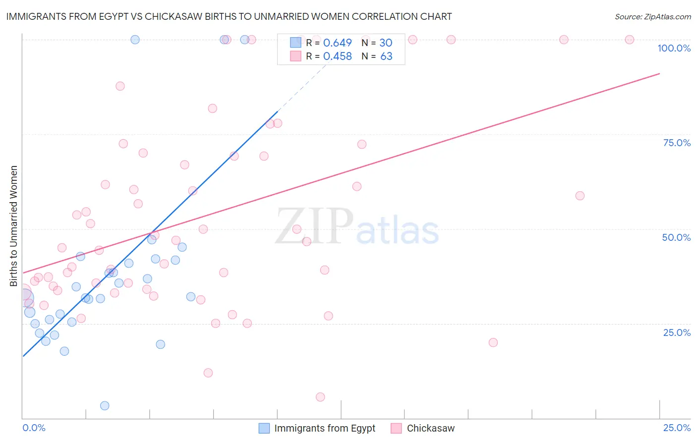 Immigrants from Egypt vs Chickasaw Births to Unmarried Women
