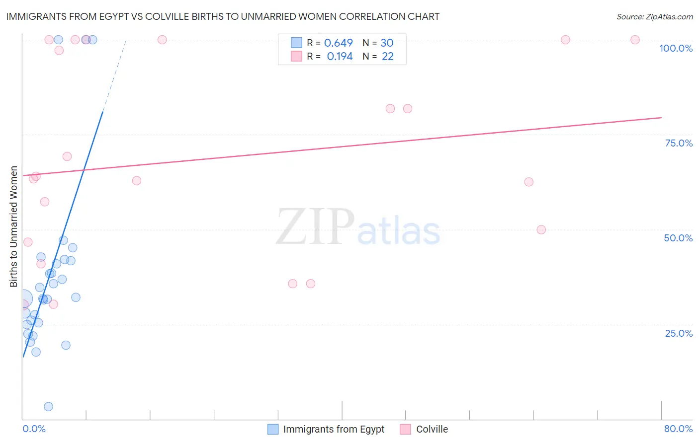 Immigrants from Egypt vs Colville Births to Unmarried Women