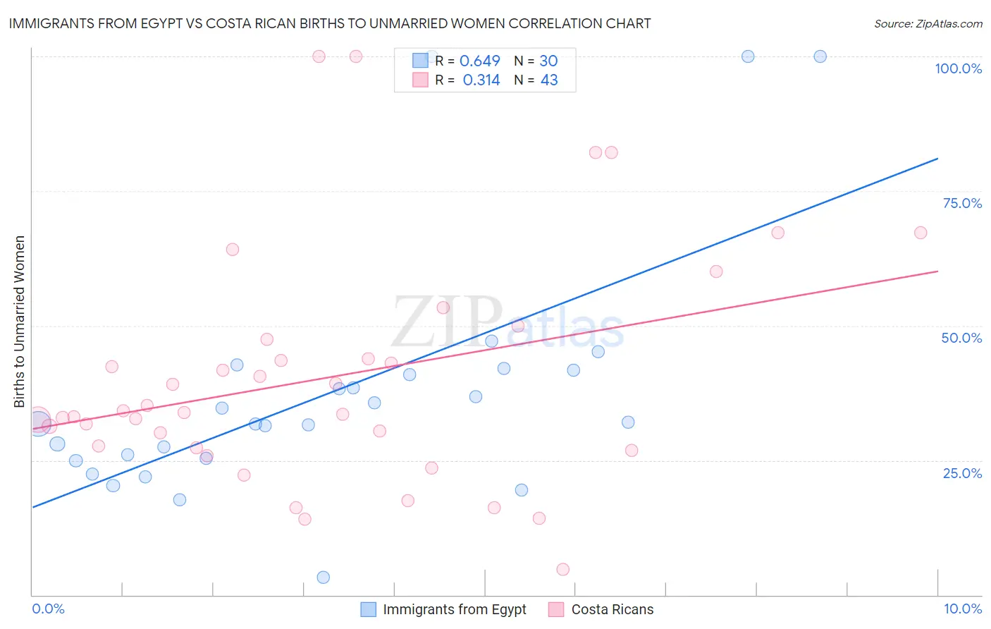 Immigrants from Egypt vs Costa Rican Births to Unmarried Women