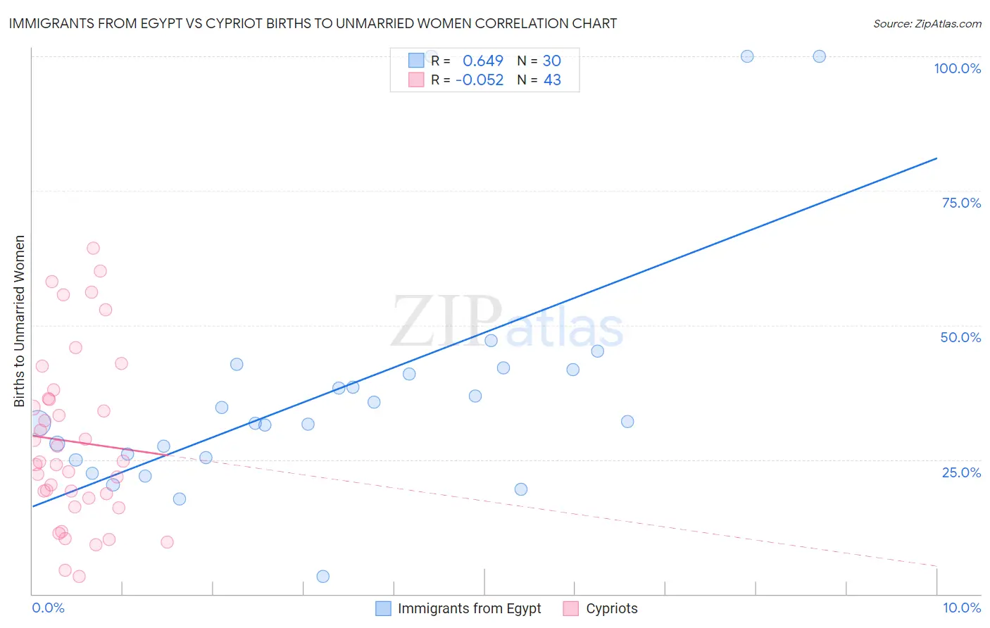 Immigrants from Egypt vs Cypriot Births to Unmarried Women