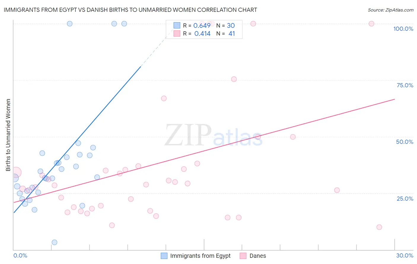 Immigrants from Egypt vs Danish Births to Unmarried Women