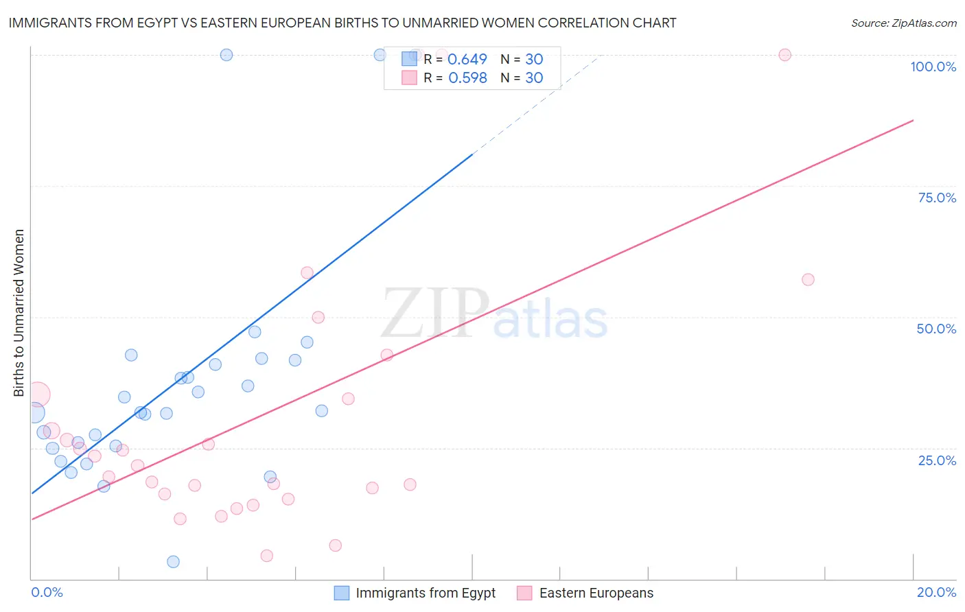 Immigrants from Egypt vs Eastern European Births to Unmarried Women