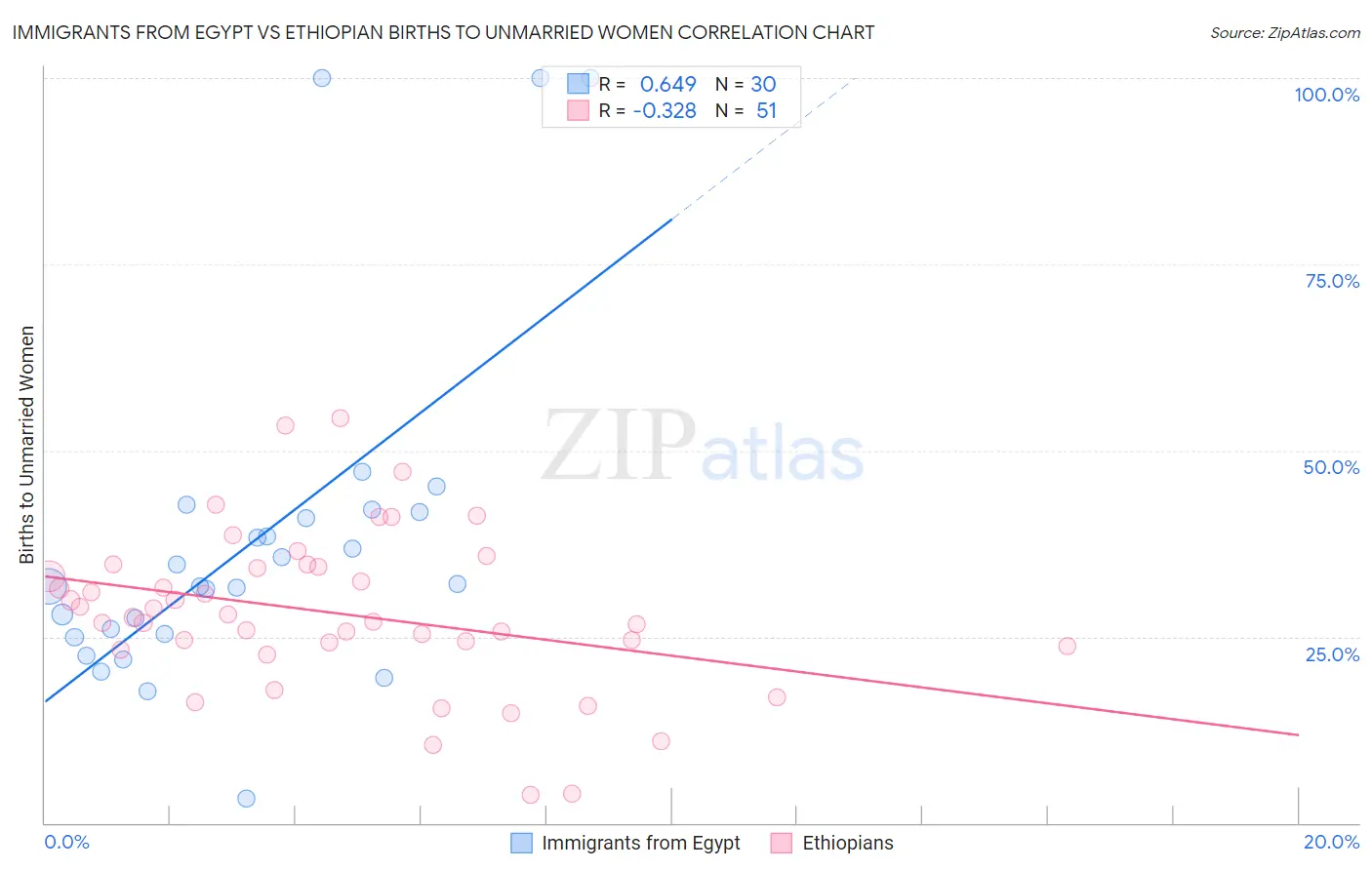 Immigrants from Egypt vs Ethiopian Births to Unmarried Women