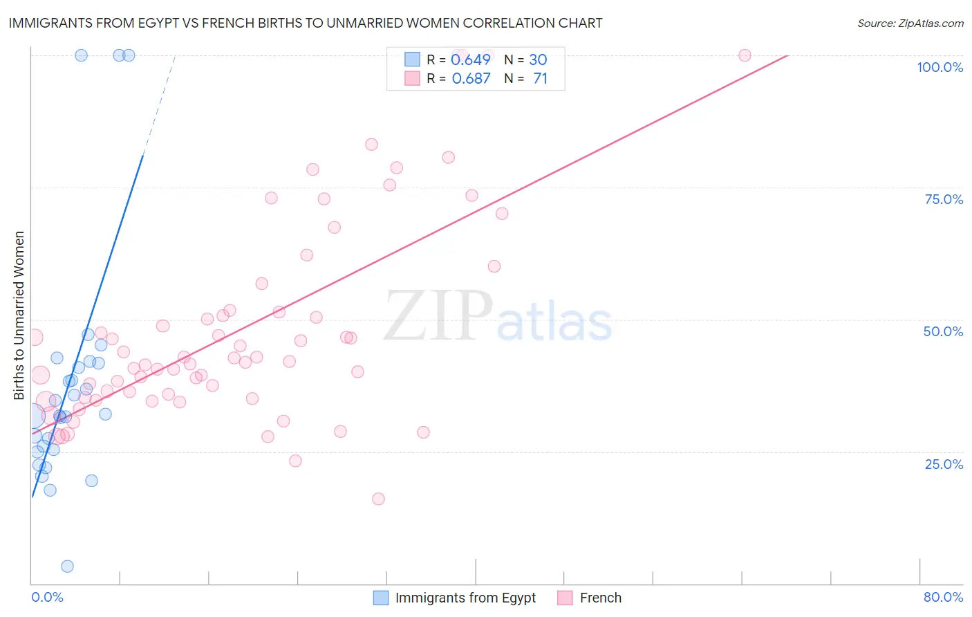 Immigrants from Egypt vs French Births to Unmarried Women