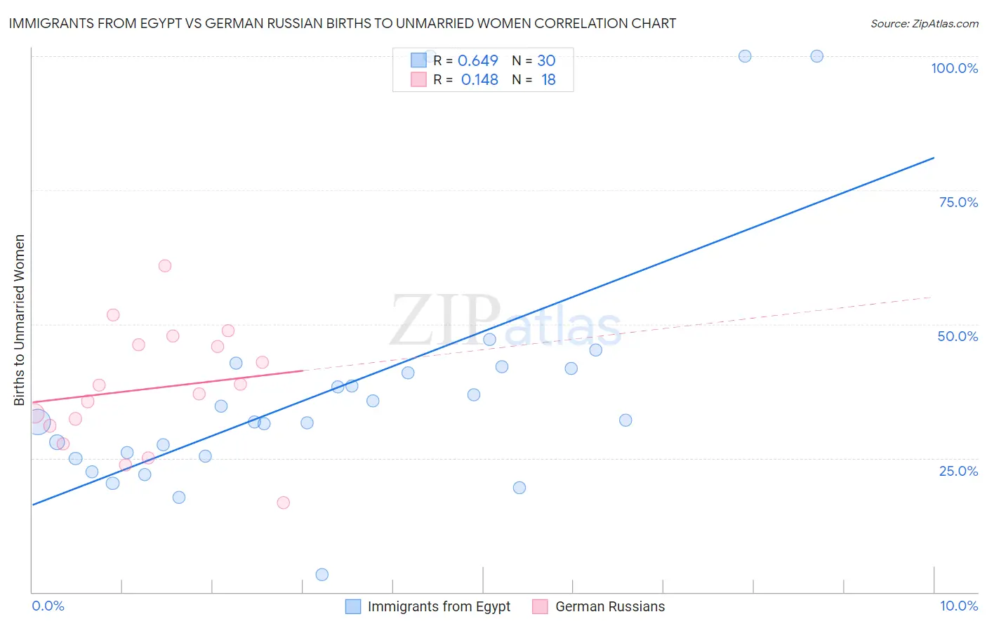 Immigrants from Egypt vs German Russian Births to Unmarried Women