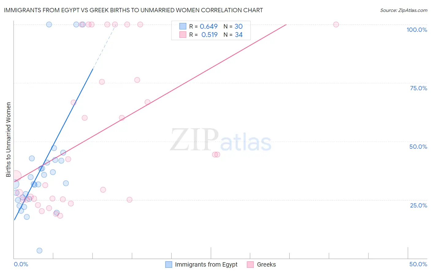 Immigrants from Egypt vs Greek Births to Unmarried Women