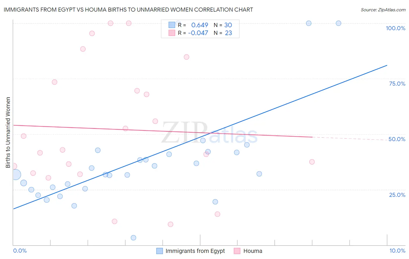 Immigrants from Egypt vs Houma Births to Unmarried Women